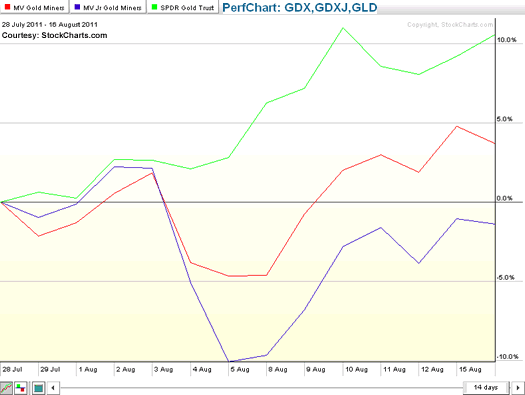 Use These Two ETFs To Profit From A Reversal In Gold (GDX GDXJ)