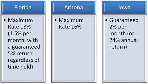 How to Invest in Tax Liens With Your IRA