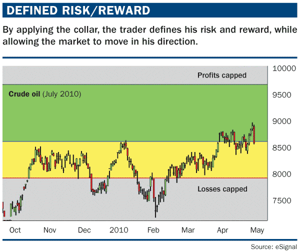 Using a Collar Options Strategy to Limit Downside Risk