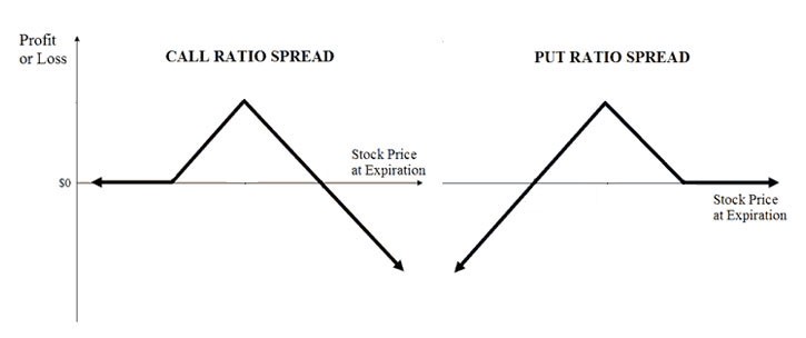 Option Speads How to Use Spreads to Manage the Costs of Trading