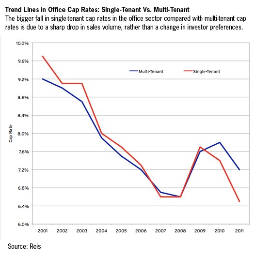 Using Cap Rates in Real Estate Investing