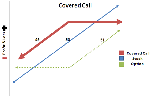 Using Covered Calls and Covered Puts to Manage Risk