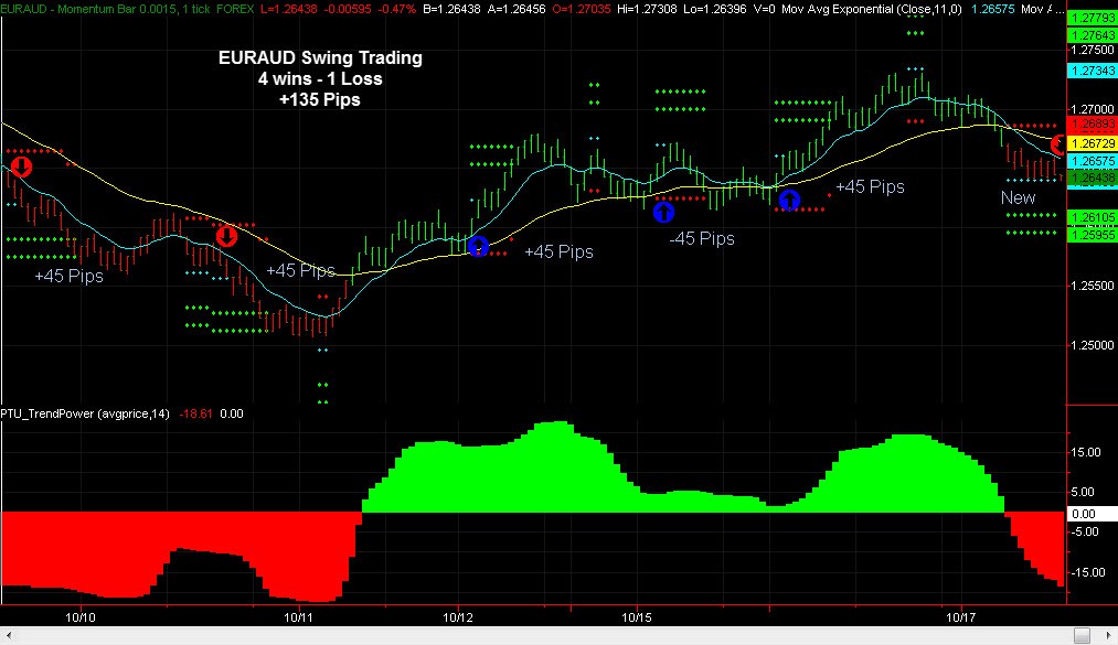 Using Options for Swing Trading