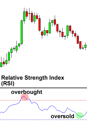 How to use Relative Strength Index to identify buy and sell stock prices