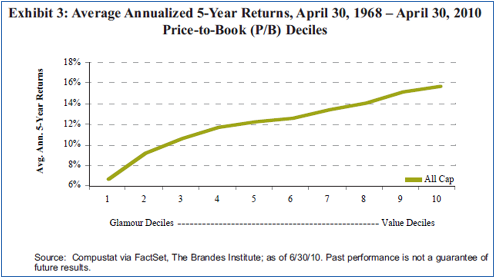 Value Investing v Investing