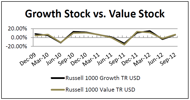 Value Investing v Investing