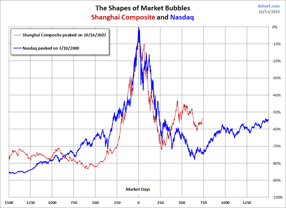 The Dow Moves to Record Highs Again But Is the Bull Slowing Down (^DJI ^GSPC)