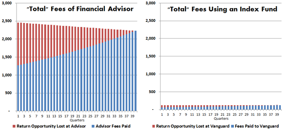 Vanguard Personal Advisor Services Review Low Cost Managed Portfolio and Guidance