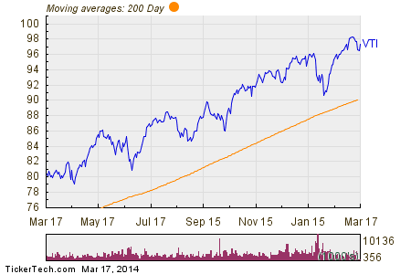 Vanguard Total Stock Market ETF (VTI)