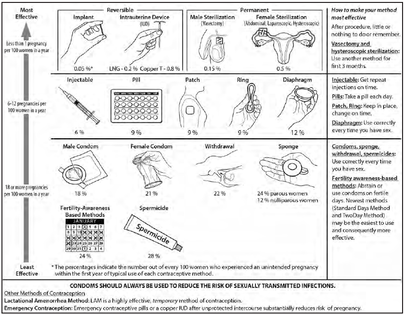 Various Methods of Charting