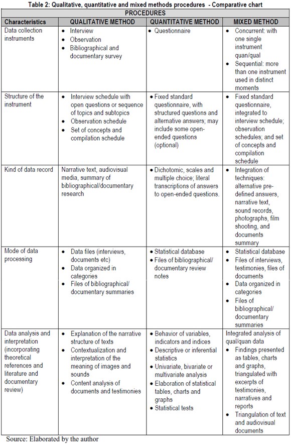 Various Methods of Charting