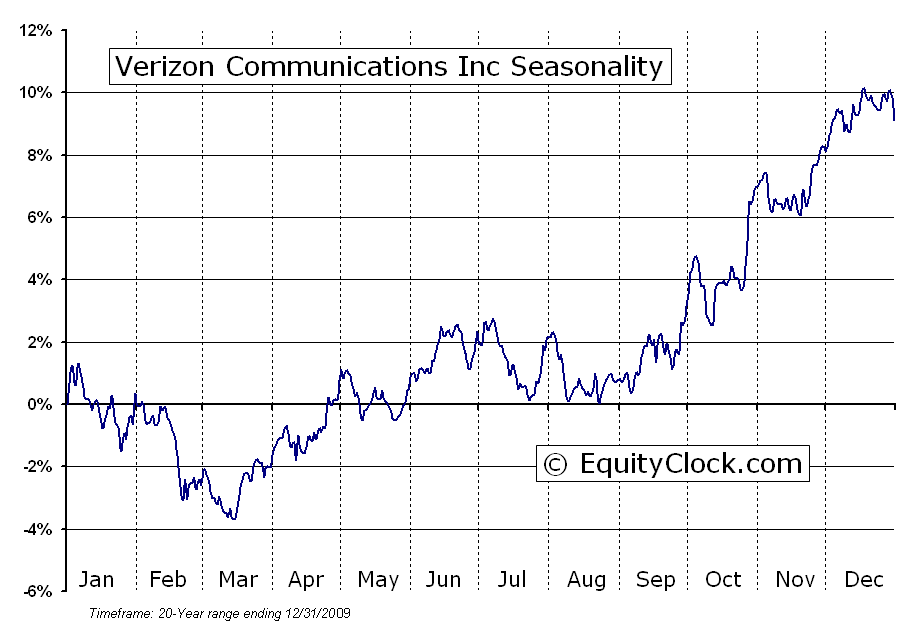 Verizon My Top Dividend Pick For 2015 Verizon Communications (NYSE VZ)