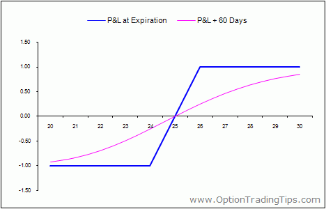 Vertical option spread strategy bull put spread