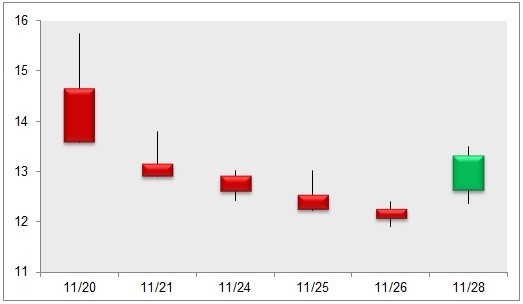 VIX Futures Explained