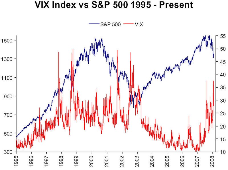 VIX Index