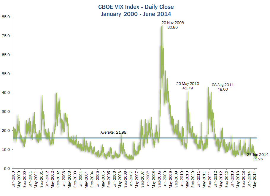 VIX Measures Volatility Concerns of Stock Investors Index Helpful in Anticipating Market Concerns