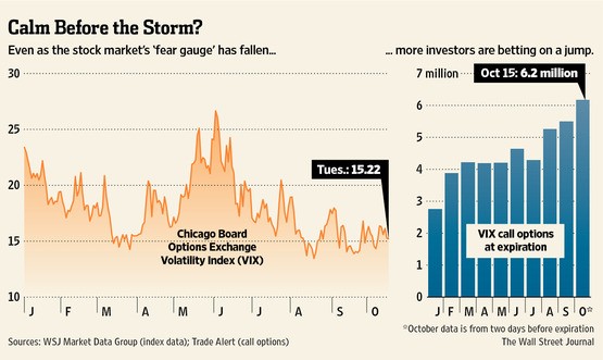 VIX Notches Biggest Jump of 2012 MarketBeat