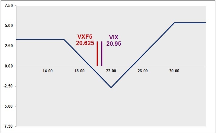 What Are VIX Options And How Should You Trade Them