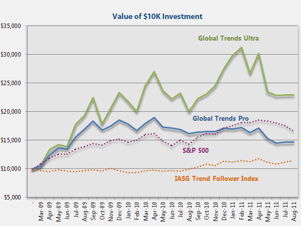 Volatility and Trend Following A Correlation Story