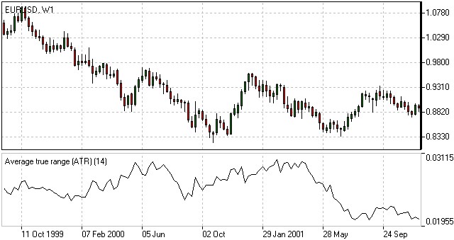 Volatility Range True Range and ATR