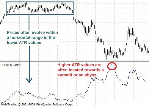 Trading high volatility using Average True Range Indicator