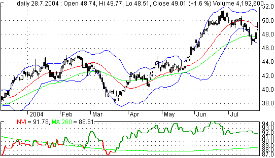 Volume – Volume Indicato Stock trading