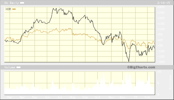 Warren Buffett s Suncor stake may be turning point for oil sands stocks