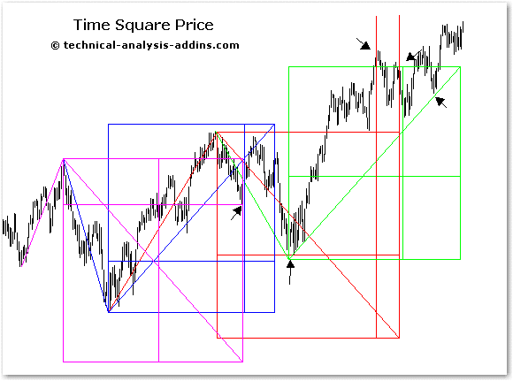 WD Gann Market analysis in Excel with XLGann