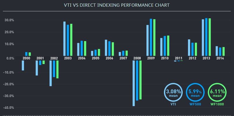 Wealthfront’s TaxEfficient Investment Portfolio