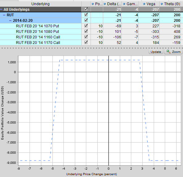 Weekly Options Iron Condor