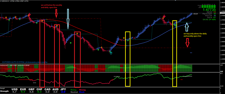 Weekly Trading System