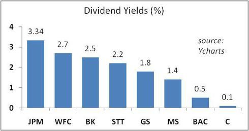 Wells Fargo Co and US Bancorp Slash Dividends