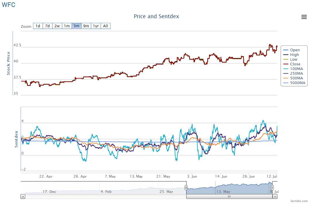 Wells Fargo & Co (WFC) Stock Analysis