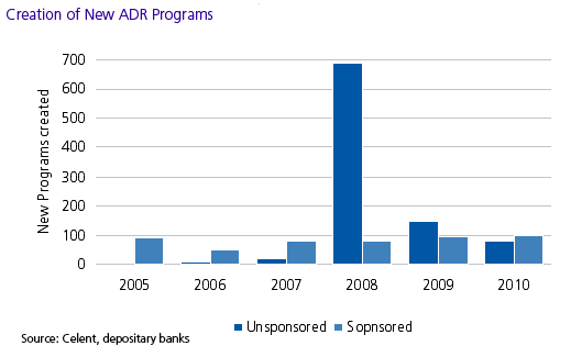 What are American Depositary Receipts (ADRs) Market Business News