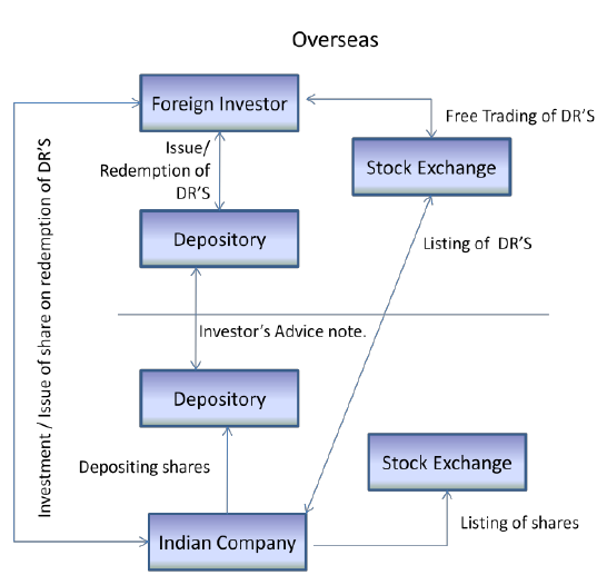 What are American Depository Receipts or ADRs