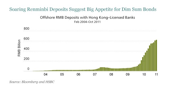 What are Dim Sum Bonds