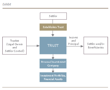 What Are Estate and Trust State Intangible and Real Estate Taxes For Dummies