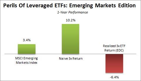 What are Leveraged ETFs