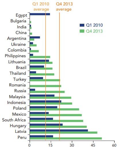 What are Local Currency Emerging Market Bonds