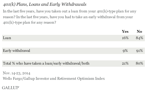 401(K) Withdrawals