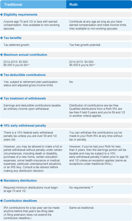 What are the Best IRA Funds for Your Retirement