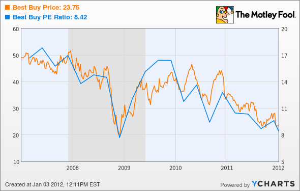 What Are The Best Stocks To Invest In Today