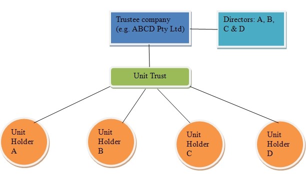 What are Unit Trusts funds