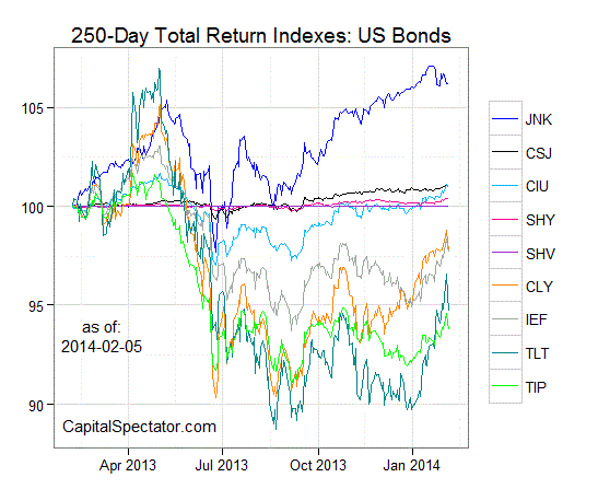 What Bond ETFs Are Saying About The Economy In 2014 iShares TIPS Bond ETF (NYSEARCA TIP)