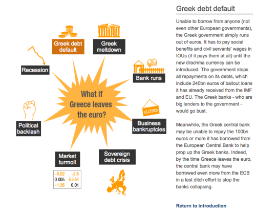 What happens if Greece leaves the euro