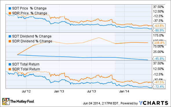 Energy Royalty Trusts as an Alternative Investment Option