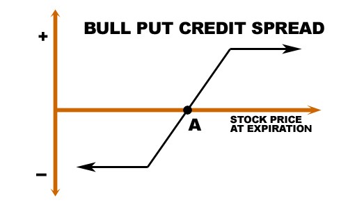 What is a bull put spread_1