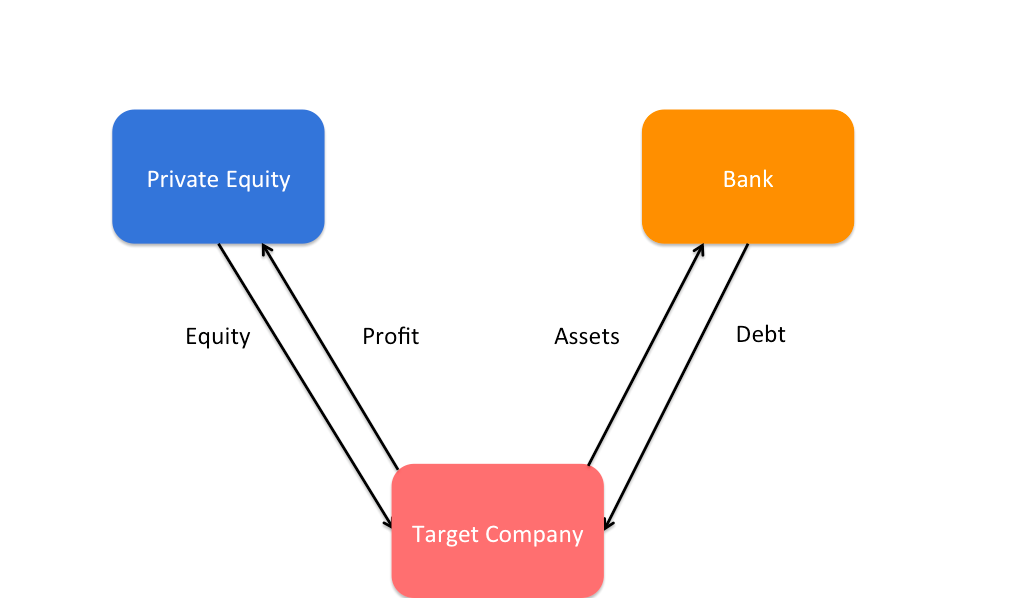 What Is A Leveraged Buyout