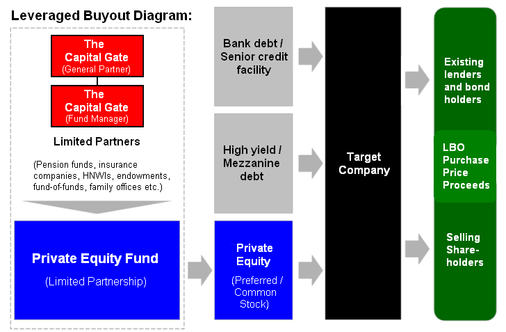 What Is A Leveraged Buyout