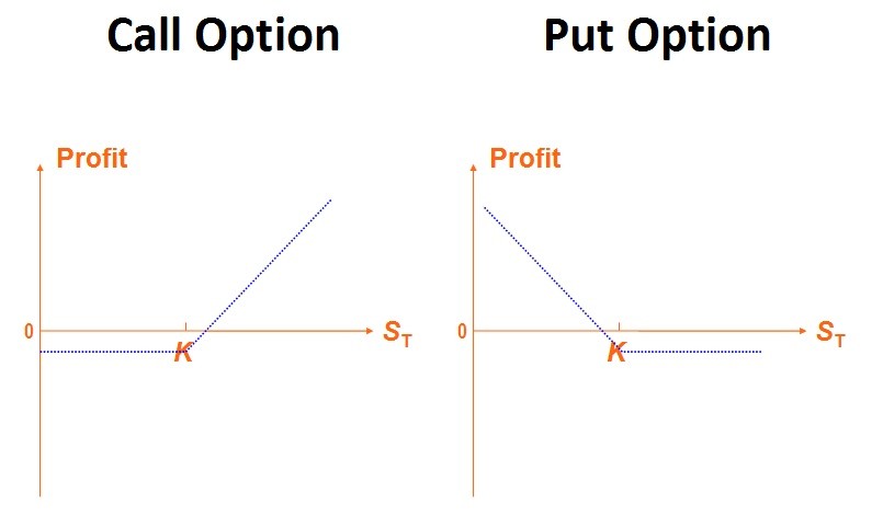 What is a Put Option